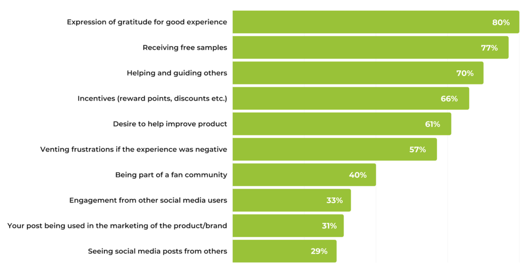 motivate consumers to post on social media