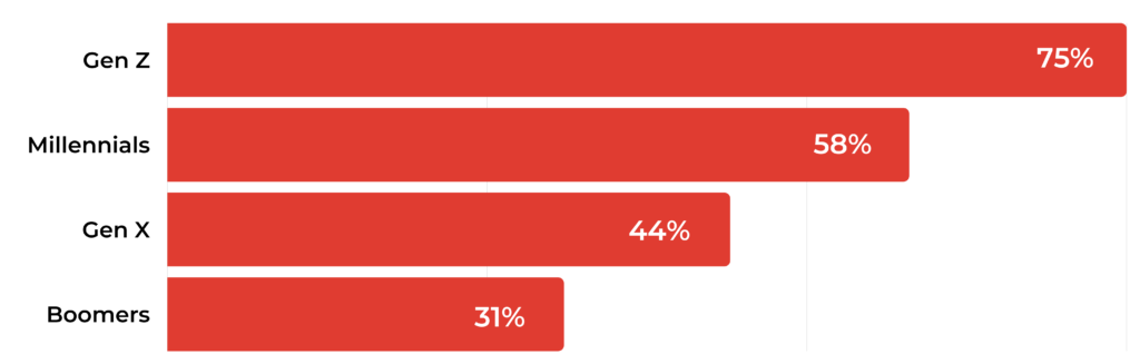 Beauty retailers: market shares among millennials in France 2019