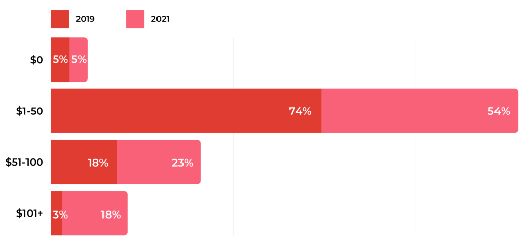 Top 100 Beauty Brands on Social Media in 2020