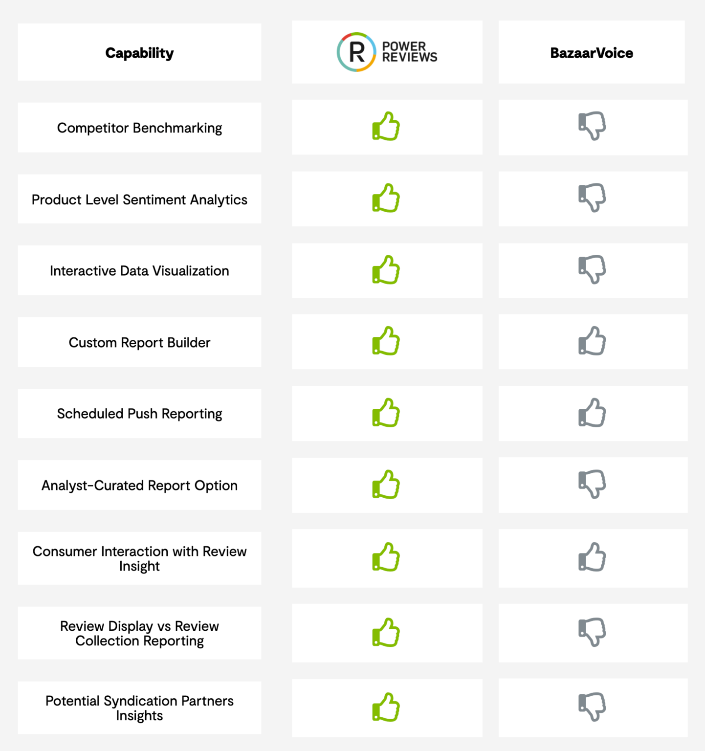 PowerReviews vs BazaarVoice Superior tech. Superior support. Reviews