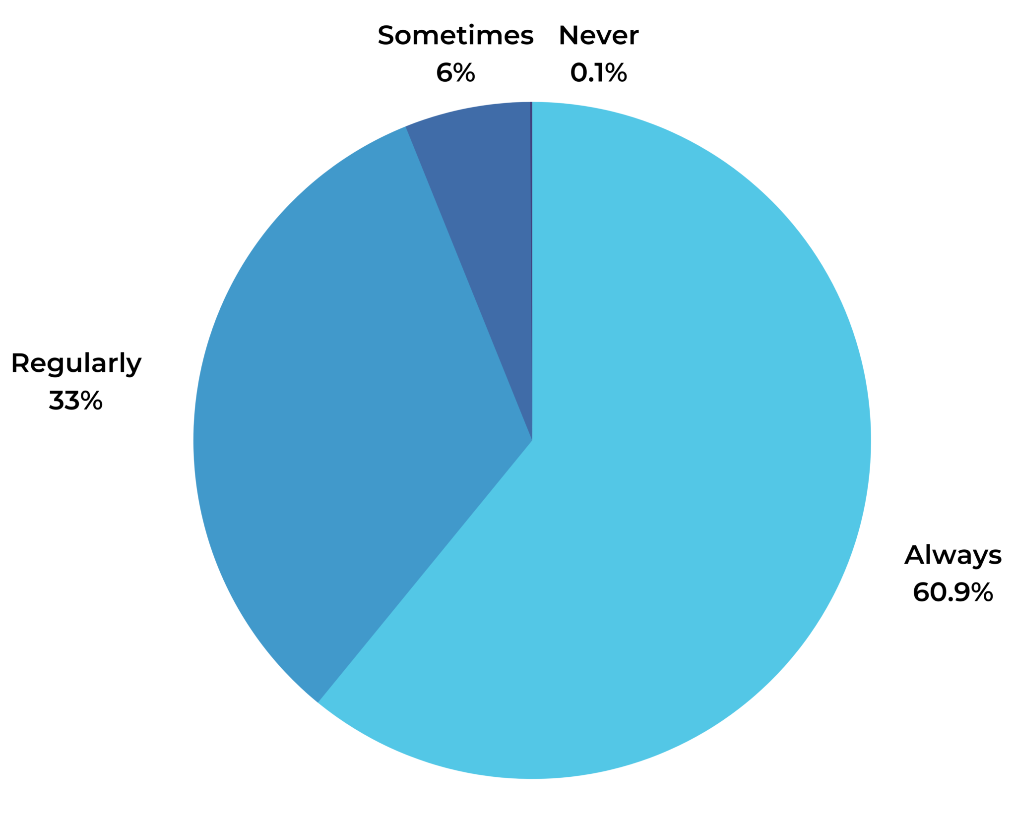 How many reviews do I need for my products? PowerReviews