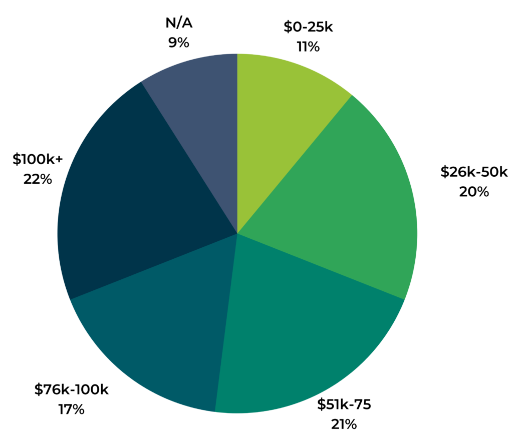 https://www.powerreviews.com/wp-content/uploads/2021/05/income-por-1024x873.png