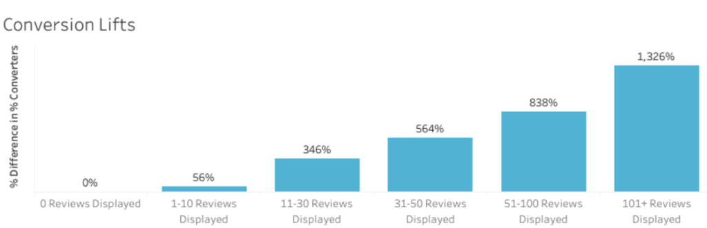 Learn How Customer Reviews Helps in Conversion - AdLift India