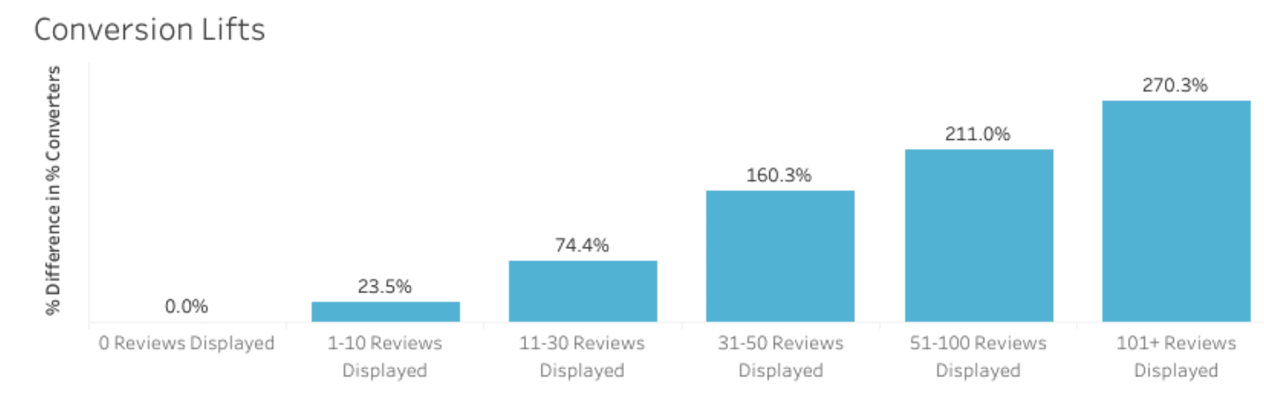 The Impact of Review Volume on Conversion: Is More Really Better ...
