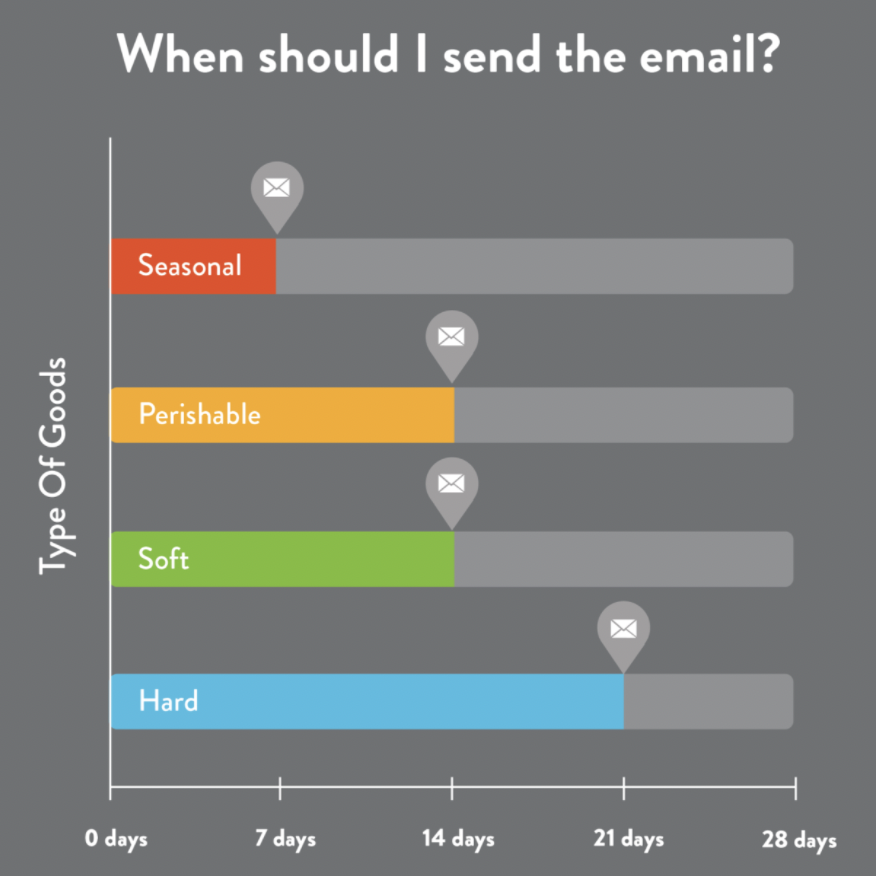when to send email