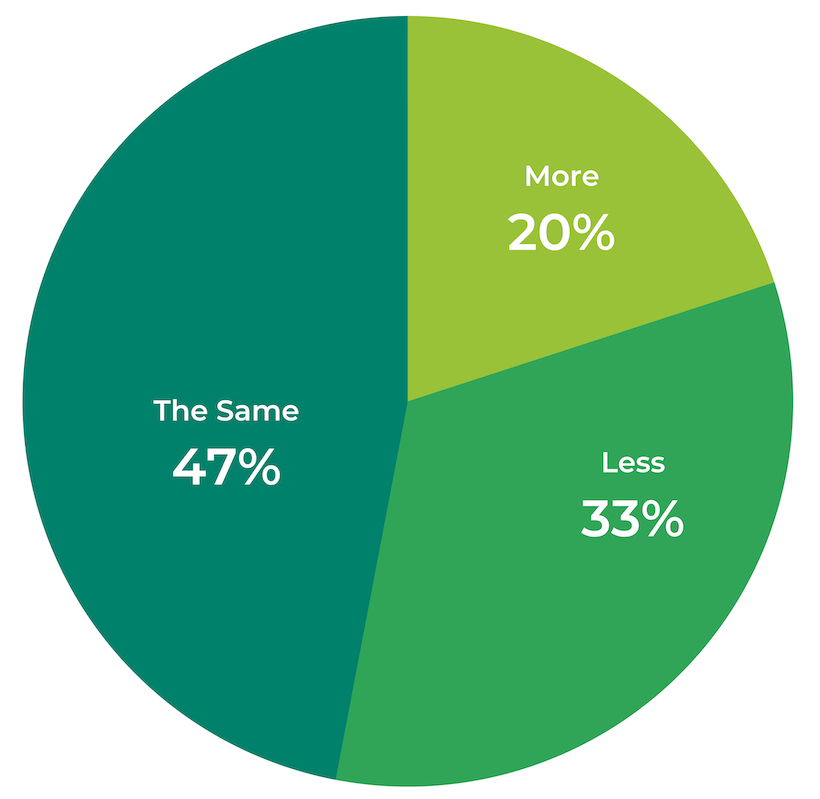 Latest Returns Statistics That May Surprise You