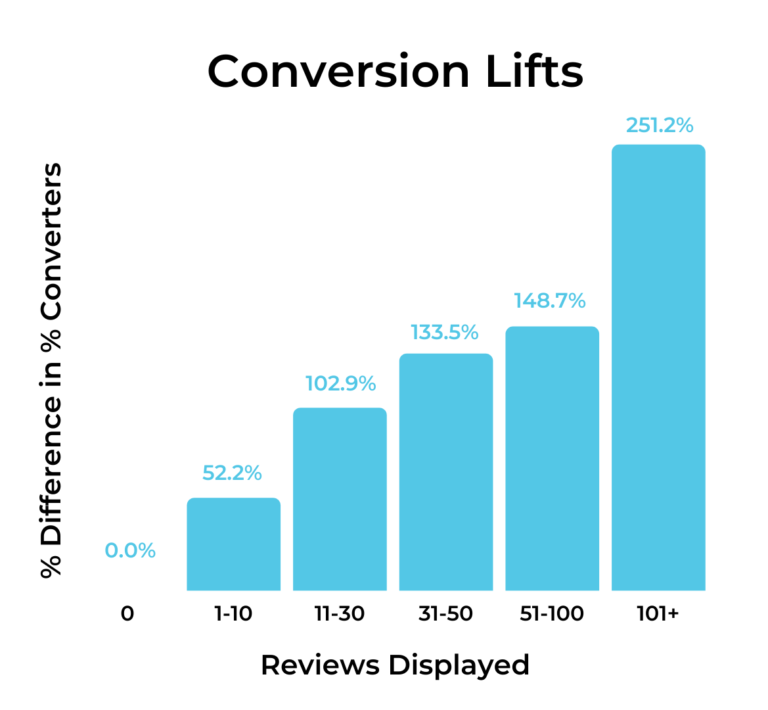 reviews displayed conversion lifts
