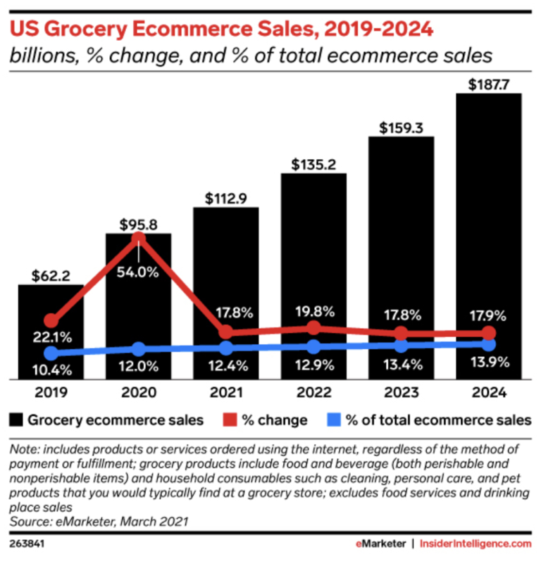 emarketer grocery 2021