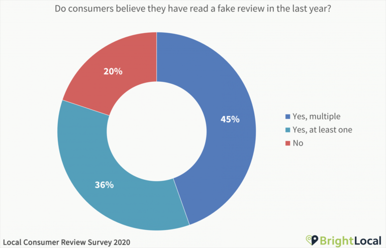 Do consumers believe they have read a fake review in the last year 1740x1120 1