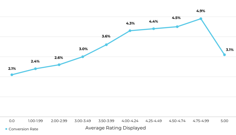 The Complete Guide to Ratings & Reviews (2023 Edition) - PowerReviews