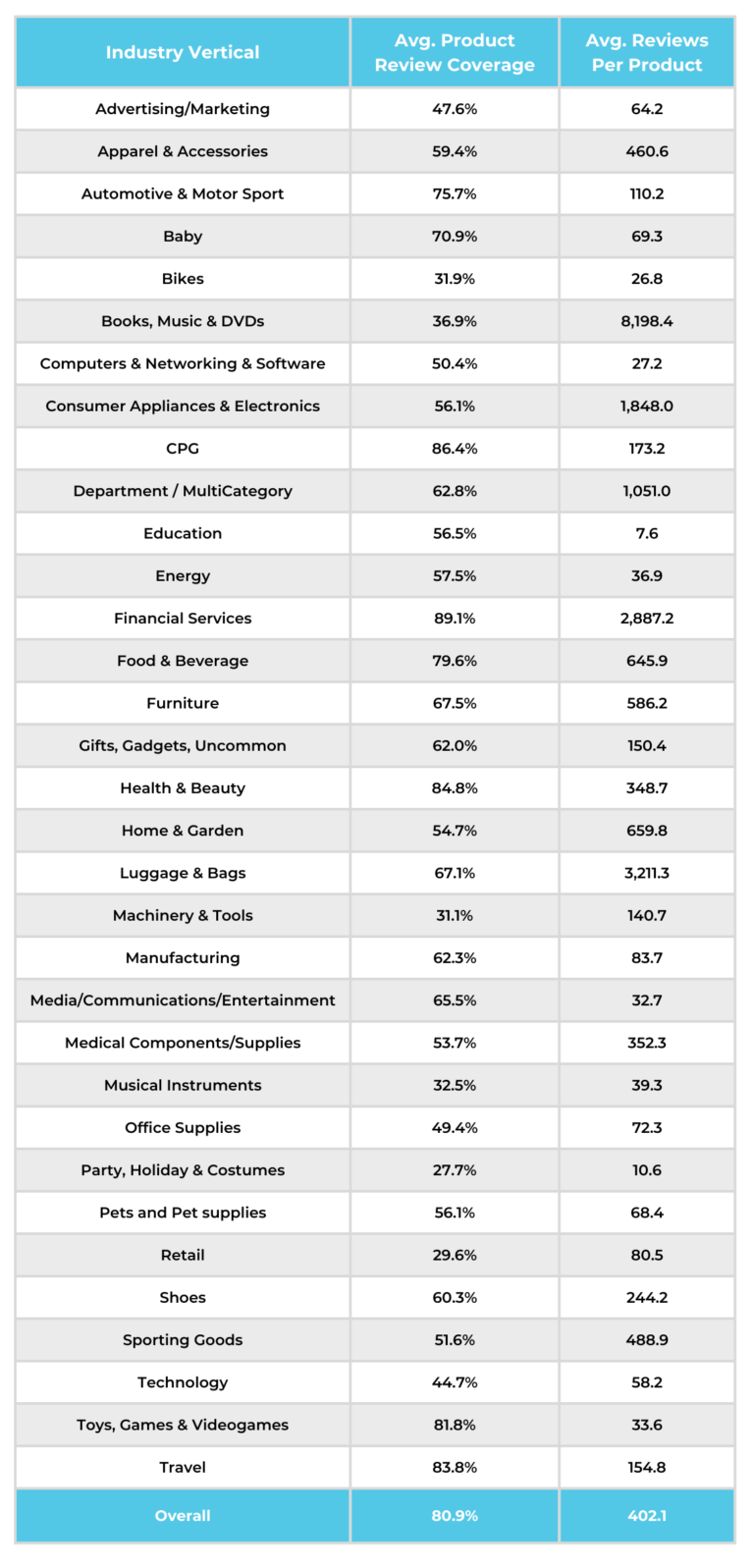 https://www.powerreviews.com/wp-content/uploads/2022/04/Industry-Vertical-reviewvolume-768x1597.png