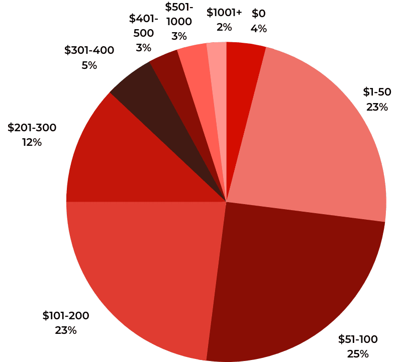 Clothing Spend and Key Purchase Considerations PowerReviews