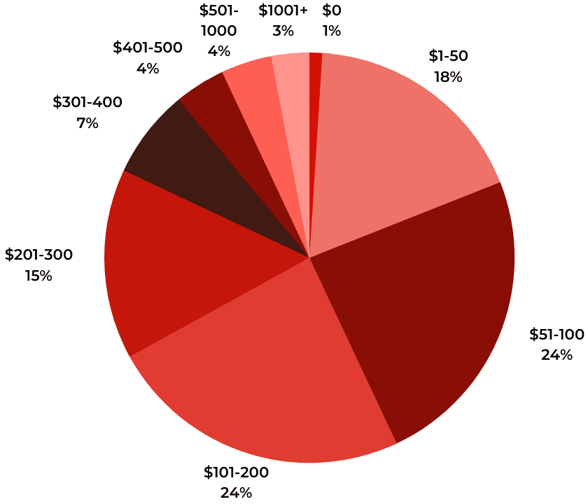 Clothing Spend and Key Purchase Considerations PowerReviews