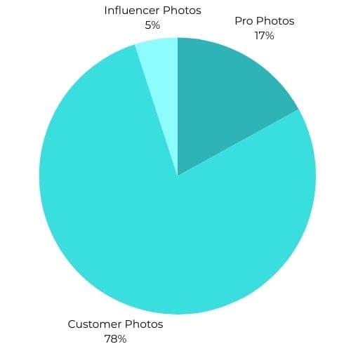 Types of Photos Consumers Value More 2024 Pro Photos: 17% Customer Photos: 78% Influencer Photos: 5%