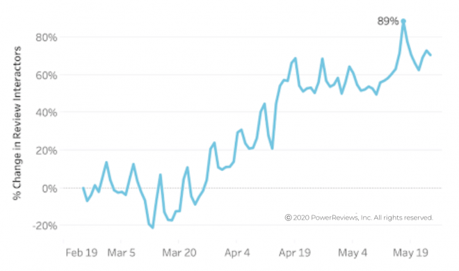 Consumer-interactions-with-online-reviews-almost-doubles-compared-to-pre-pandemic-levels.png