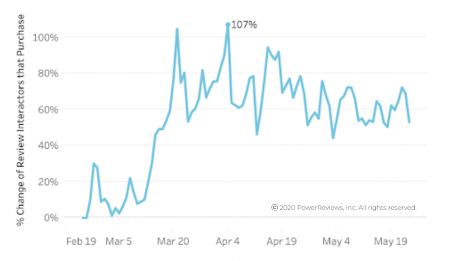 Consumers-still-relying-on-reviews-to-make-purchase-sessions-at-higher-rate-than-before-pandemic.png Consumers-still-relying-on-reviews-to-make-purchase-sessions-at-higher-rate-than-before-pandemic.png