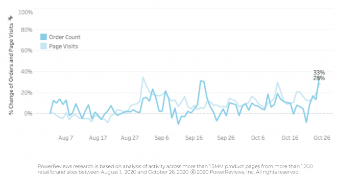 Continued stabilization in both online sales and site traffic