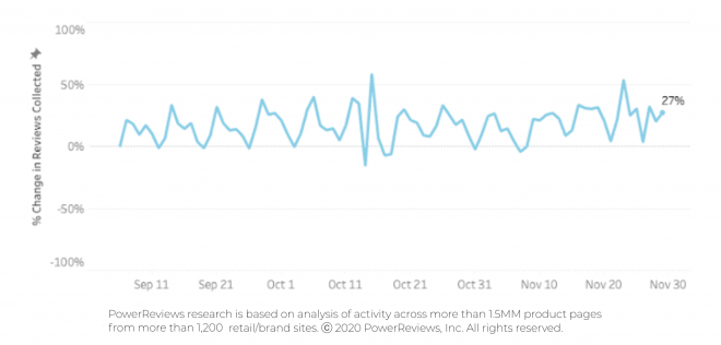 No significant variations in review submission levels