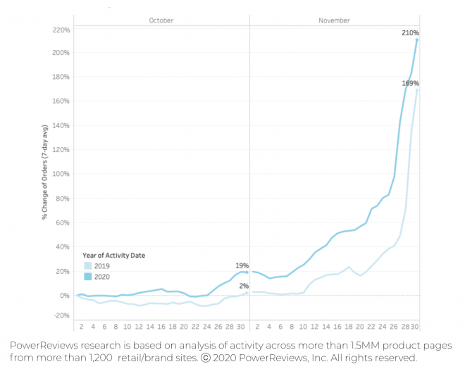 Online purchase volumes surge far more pronounced in 2020 than 2019