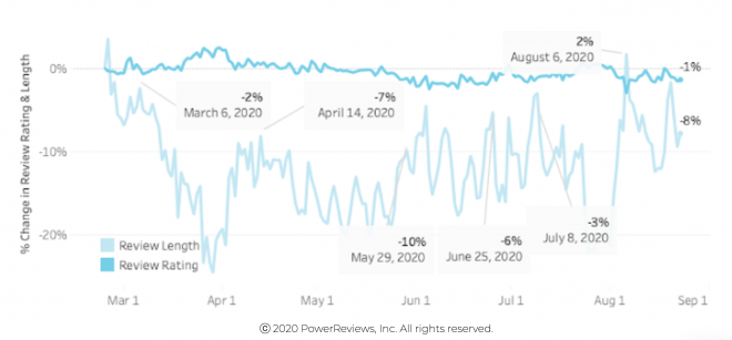 Review length and sentiment flat throughout pandemic Review length and sentiment flat throughout pandemic
