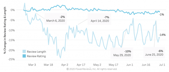 Review length still down very slightly on pre-pandemic levels