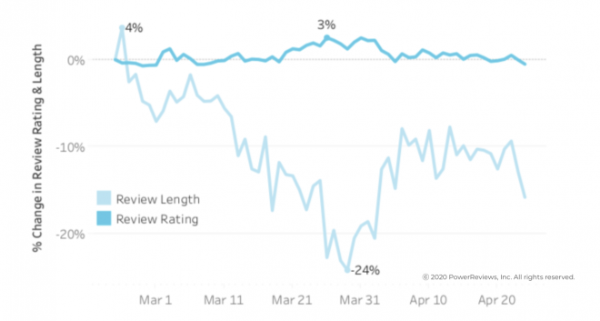 Review length up around 10% since low at end of March but accompanying rating stable