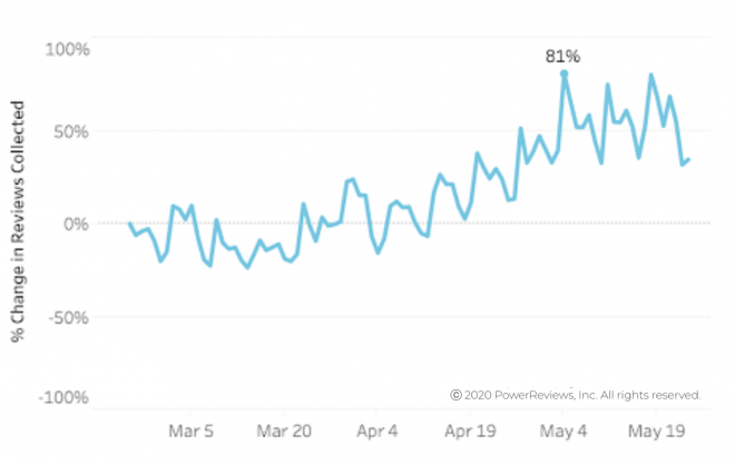 Review-submission-volumes-rise-significantly-after-starting-to-climb-in-April.png Review-submission-volumes-rise-significantly-after-starting-to-climb-in-April.png