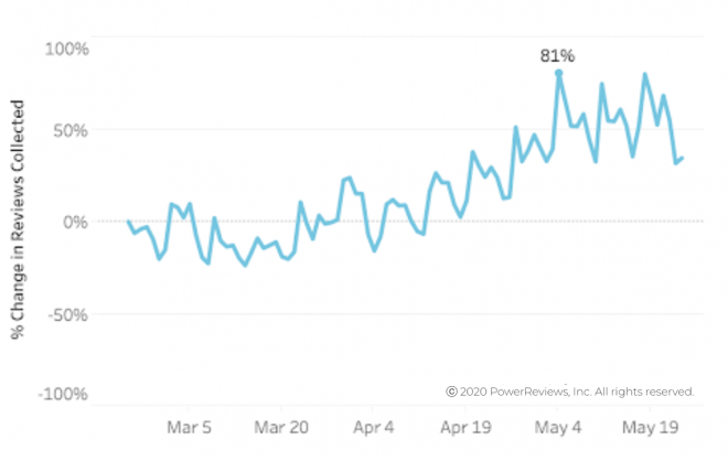 Review-submission-volumes-rise-significantly-after-starting-to-climb-in-April.png