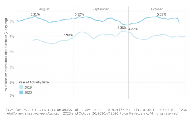 Reviews significantly more important year-on-year