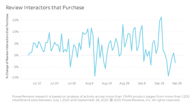 Reviews still convert shoppers Reviews still convert shoppers