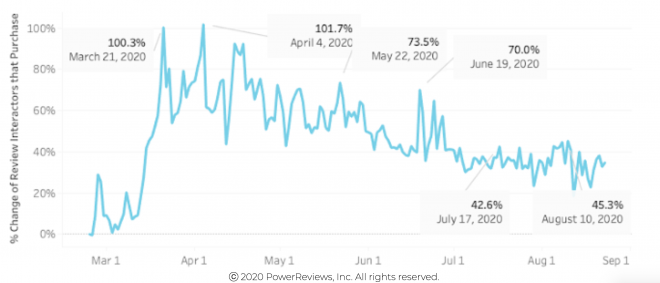 Reviews still convert shoppers to buyers more Reviews still convert shoppers to buyers more