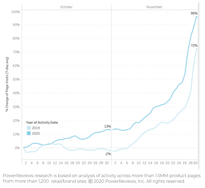 Site traffic surge mirrors purchase levels year-on-year